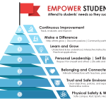 We must take into account student mental health, pay attention to their needs and well being, to support student success.