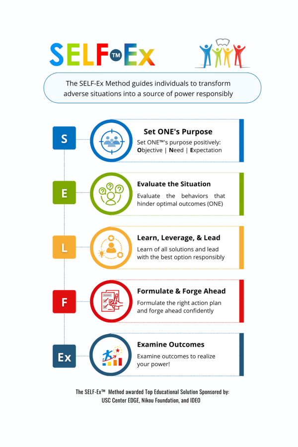the self-ex method framework